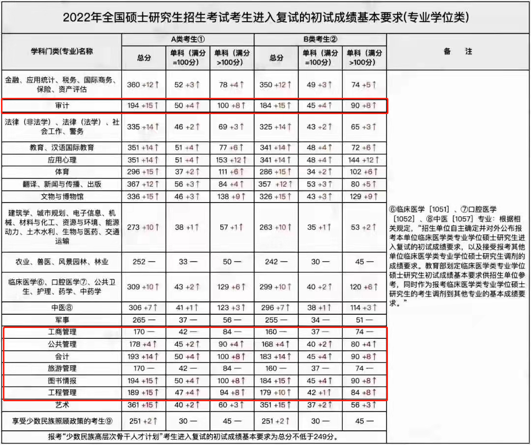 2022管理类专硕国家线解读影响——调剂难度加大、报考慎选专业