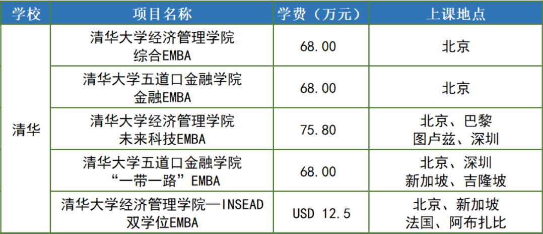 2022年名校EMBA学费汇总