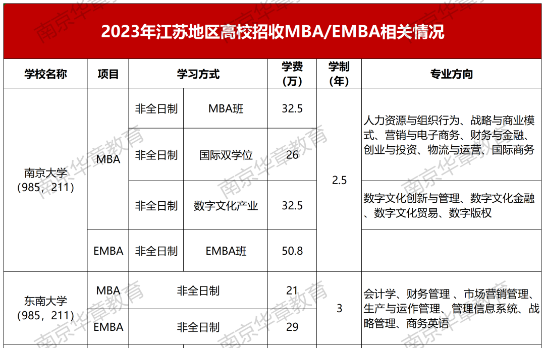 南京MBA/EMBA院校学费一览表