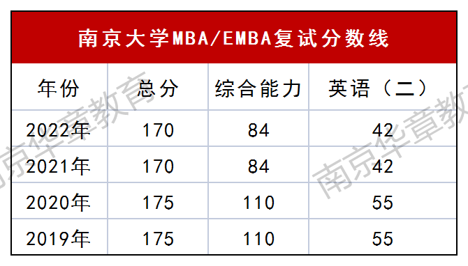 南京大学MBA/EMBA线上与线下复试区别，看这篇就够了！