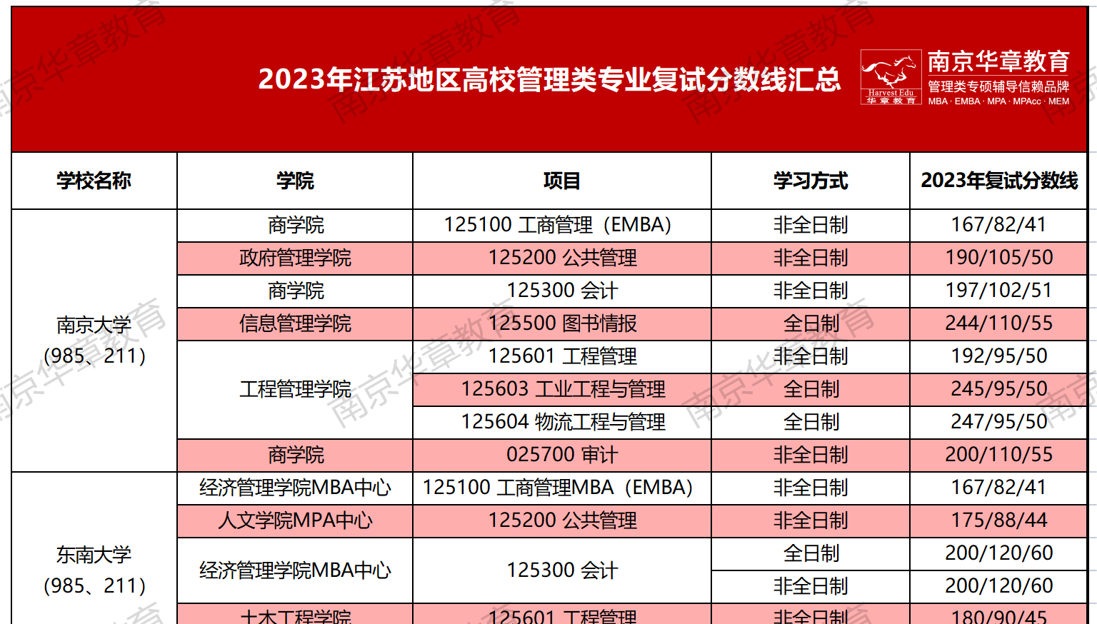 2023年江苏地区高校管理类专业复试分数线汇总！赶紧收藏