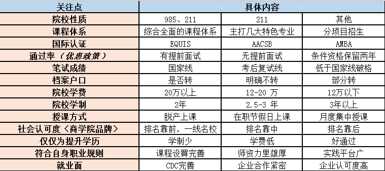 考MBA一定要选名校吗