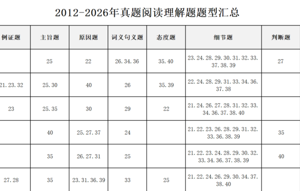 英语二阅读分值最高，有什么高效做题方法？
