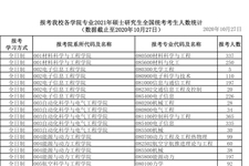 2021考研报名人数创新高！！人数大涨！