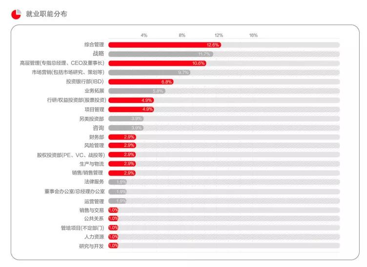 几十万的学费，1:30的报录比，MBA/EMBA（工商管理硕士）凭什么这么吃香？