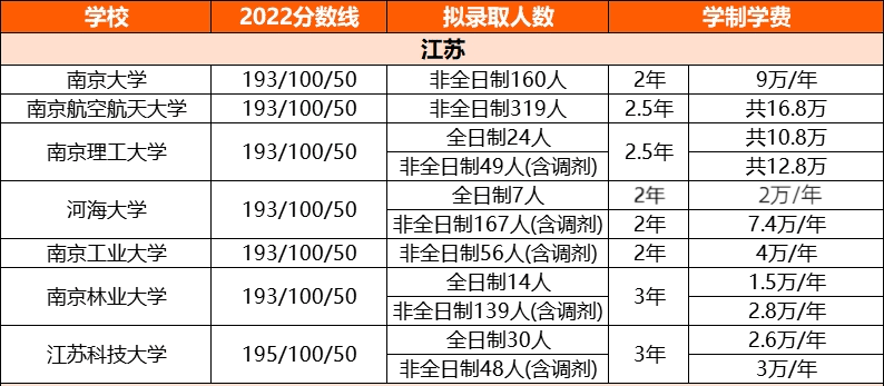 MPAcc分数越来越高？盘点那些复试线在200分以下的院校！