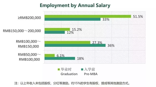 Top院校MBA毕业后薪资涨幅如何？就业报告告诉你！