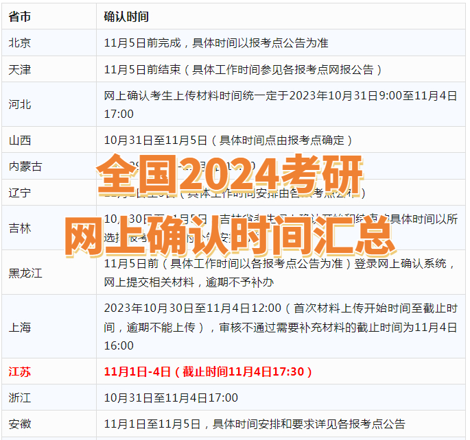 2024研考生，研招统考网上确认时间表和流程一文get！