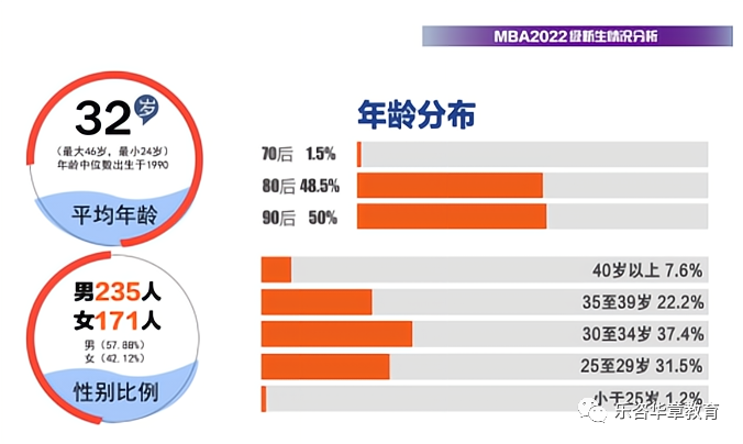 读MBA真的有黄金年龄吗？高校MBA新生年龄数据分析来了！