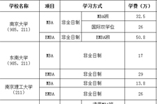 为什么MBA商学院学费越来越贵？