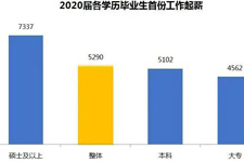 2020年高校毕业生薪酬及就业报告公布！毕业该考研还是工作？