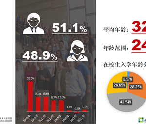 2022上海交大安泰MBA学员数据模型