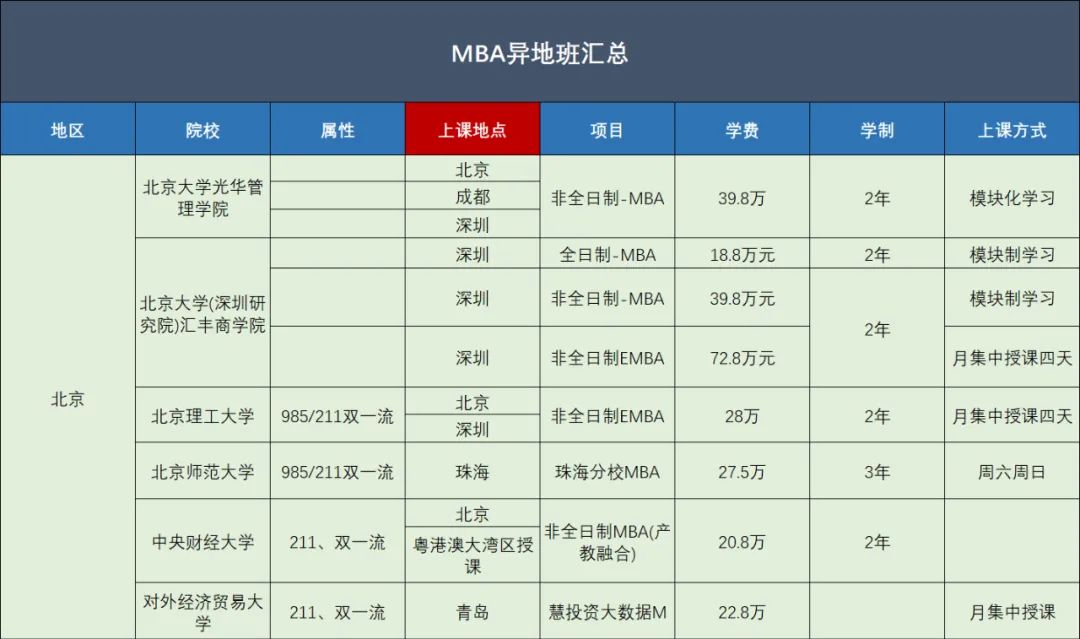 全国MBA院校异地班有哪些