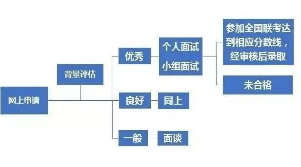 2024MBA提前面试解锁方案