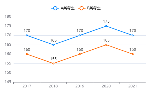 2017-2021年管理类专硕复试分数线变化趋势（MBA、MPAcc、MPA、MEM等专业）