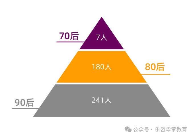 MBA学员平均年龄34岁？！