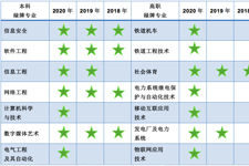 大学生就业报告，发现这些专业工资高、就业情况好！