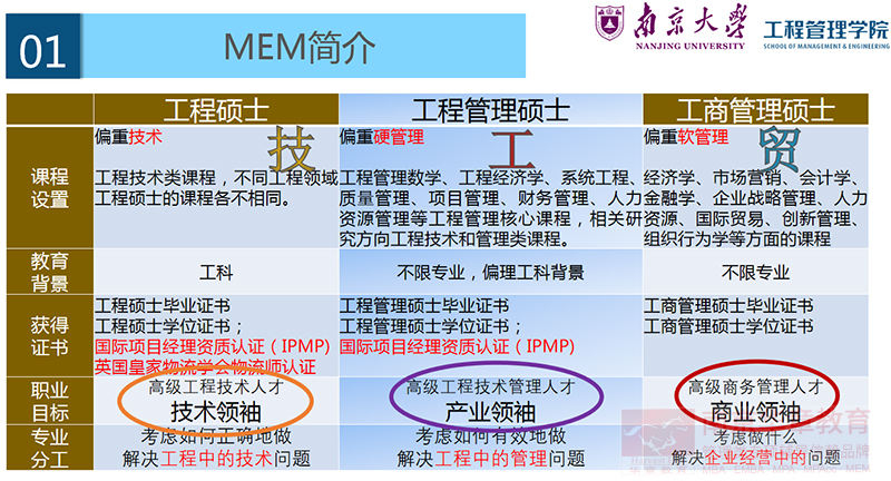 南京大学MEM工程管理硕士计划扩招（内含近几年南大MEM录取情况）