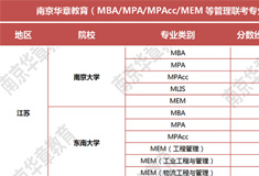 全国34所自划线院校2020年管理类专硕复试线最新汇总！