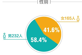 2023南京大学MBA新生数据（看看有没有你的同类人）