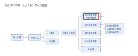 2023MBA/EMBA提前面试须知