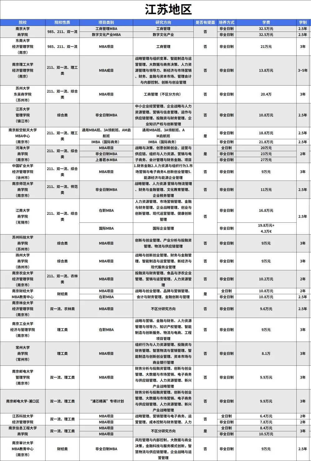 全国院校MBA项目信息汇总！2024考研择校必备！