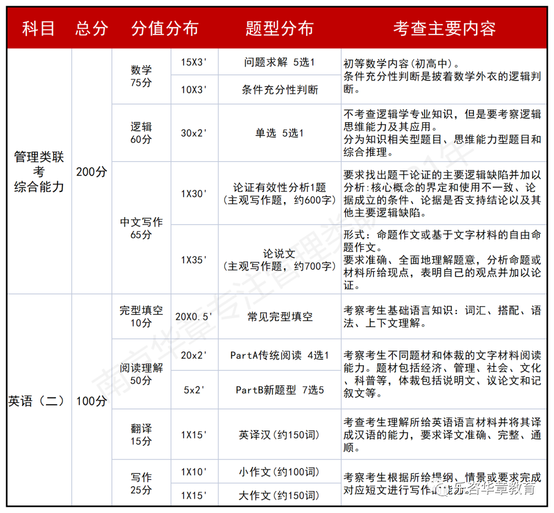 现在开始备战MBA，实用复习建议！有重点，有效率！