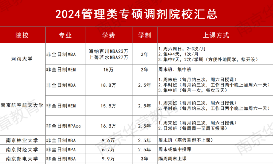 管理类专硕调剂答疑，附南京院校2024调剂信息最新汇总