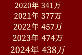 2024考研报考人数公布，今年首次下降！