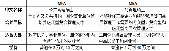 MBA和MPA报考难度如何，我适合报考哪个？