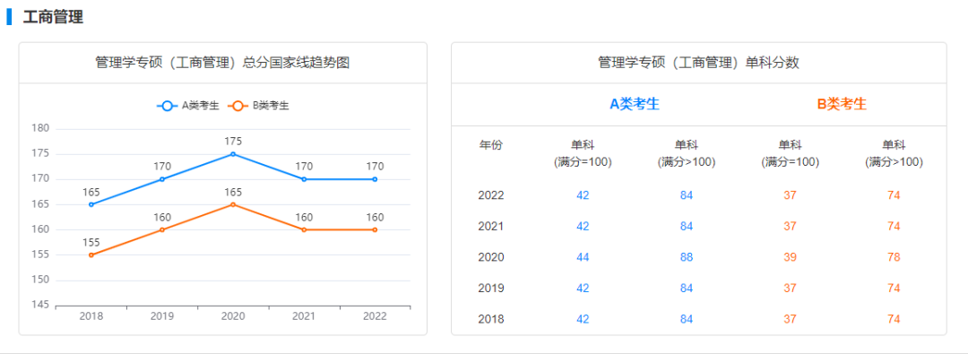 2018-2022MBA/MPA/MEM 等专硕国家线趋势图