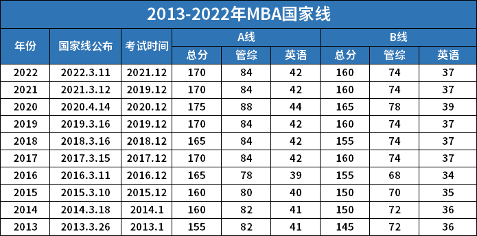 管理类联考有什么专业，考哪些科目?