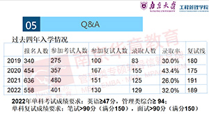 南京大学MEM历年报录比与考情分析