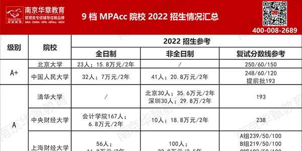 9 档 MPAcc 院校 2022 复试分数线及学费清单，择校参考！