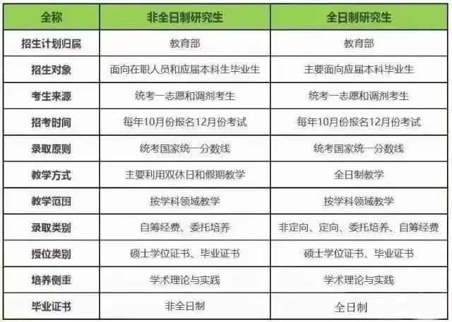 MBA工商管理硕士全日制与非全日制的7个区别