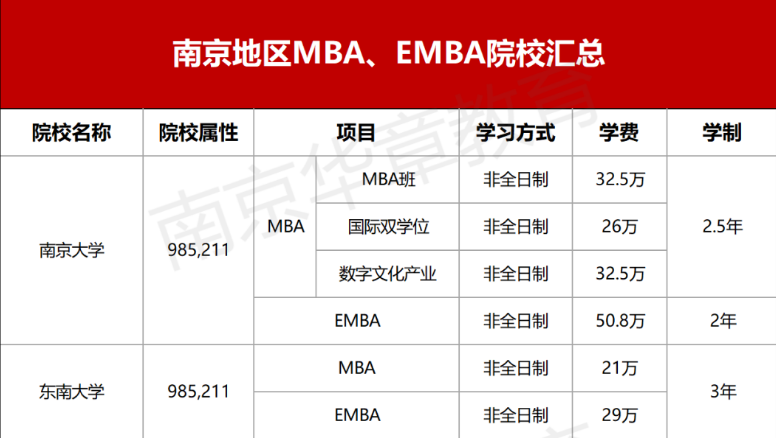 南京MBA择校必看：13所院校学费、学制、上课方式、报考条件2025最新汇总！
