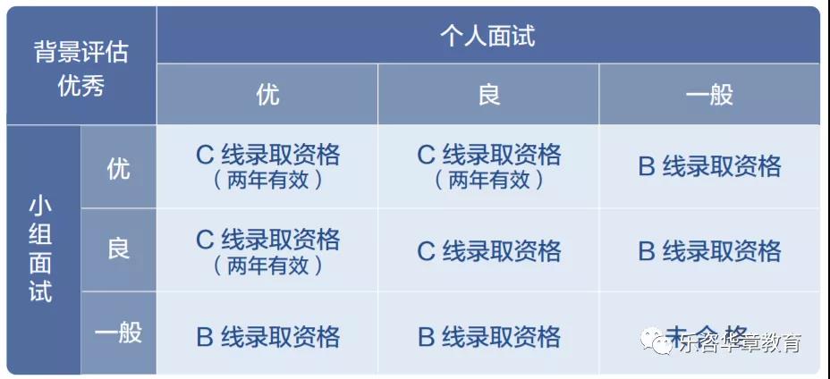 【提前面试】复旦大学管理学院2022年入学MBA提前面试详细解读