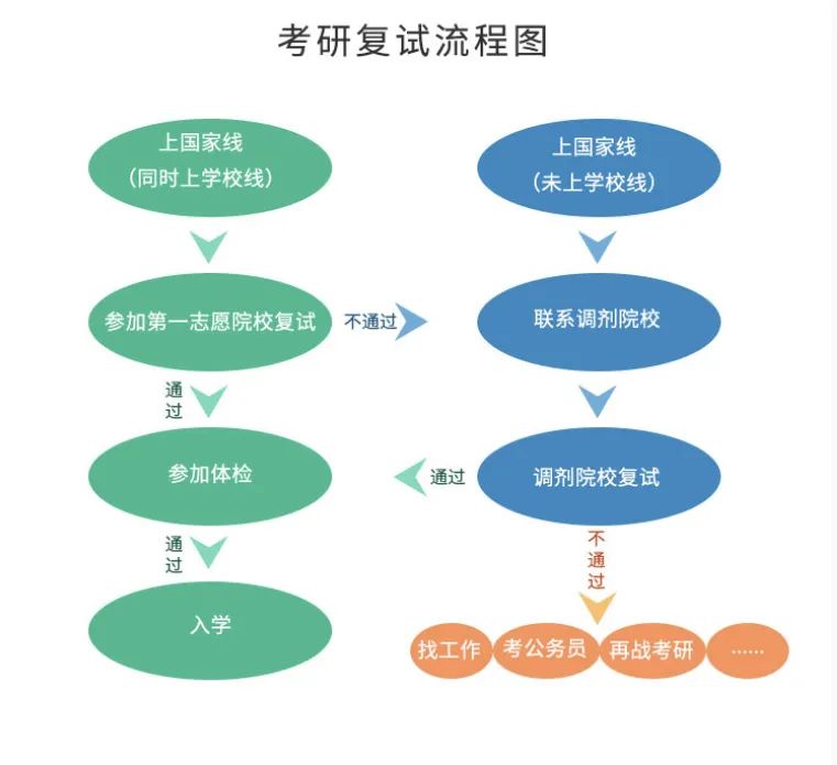 MBA复试/调剂全流程！