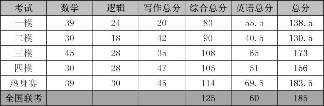 MBA备考分享｜华东理工大学MBA樊*延：取法乎上，持之以恒