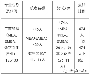南京大学MBA、EMBA、数字文化产业2023年复试细则