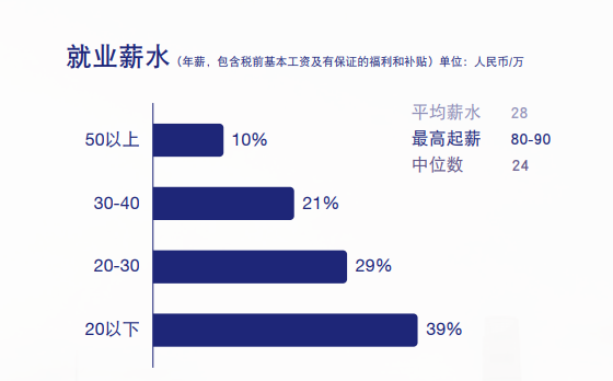 上交安泰及复旦MBA薪水分布.png