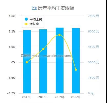 薪酬网公布.jpg