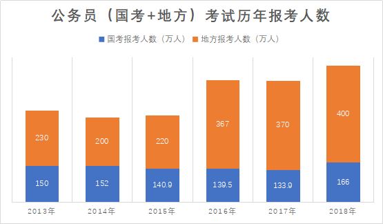 公务员历年报考人数.png