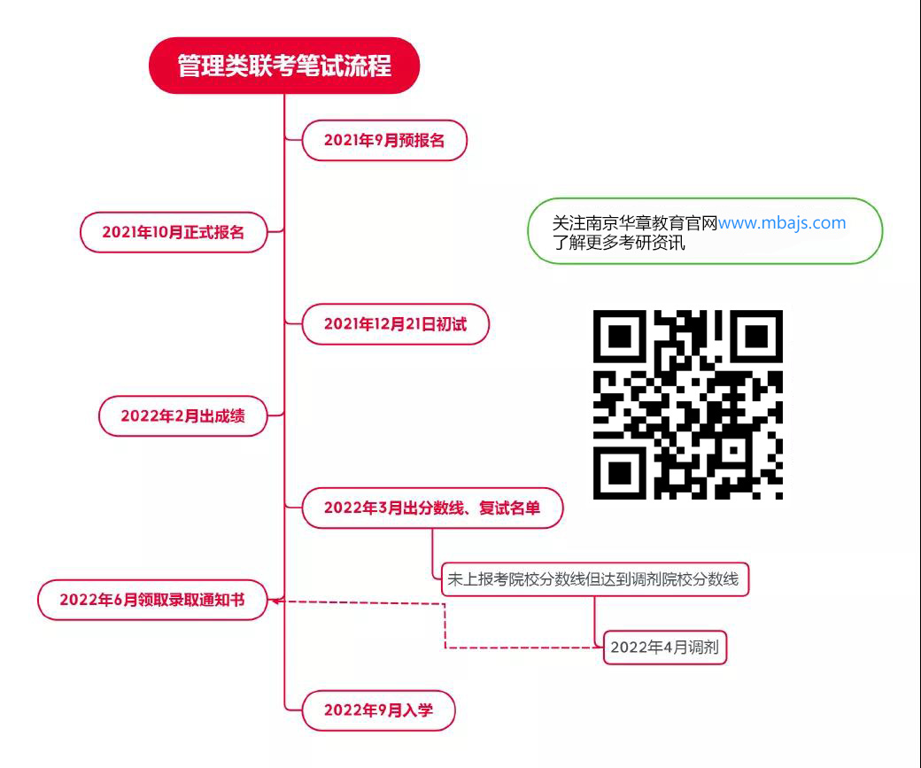 管理类联考笔试流程