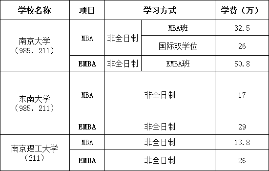 南京emba院校信息