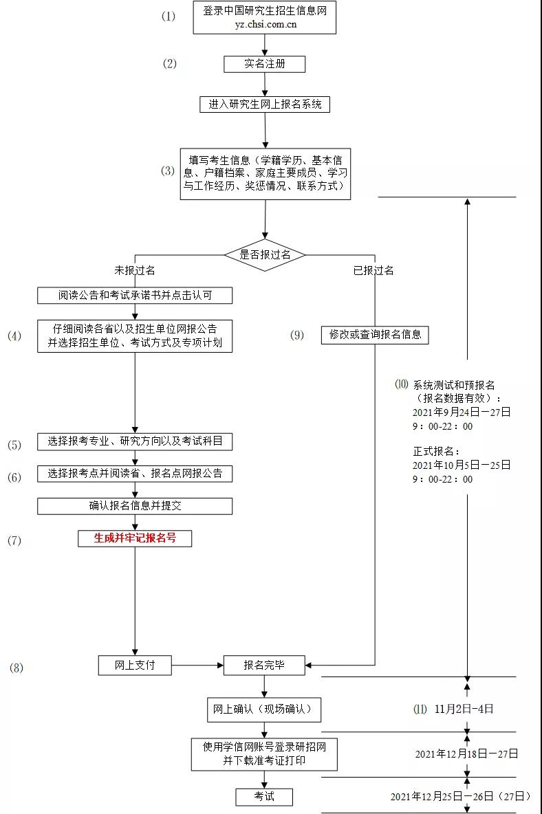 考研网报流程