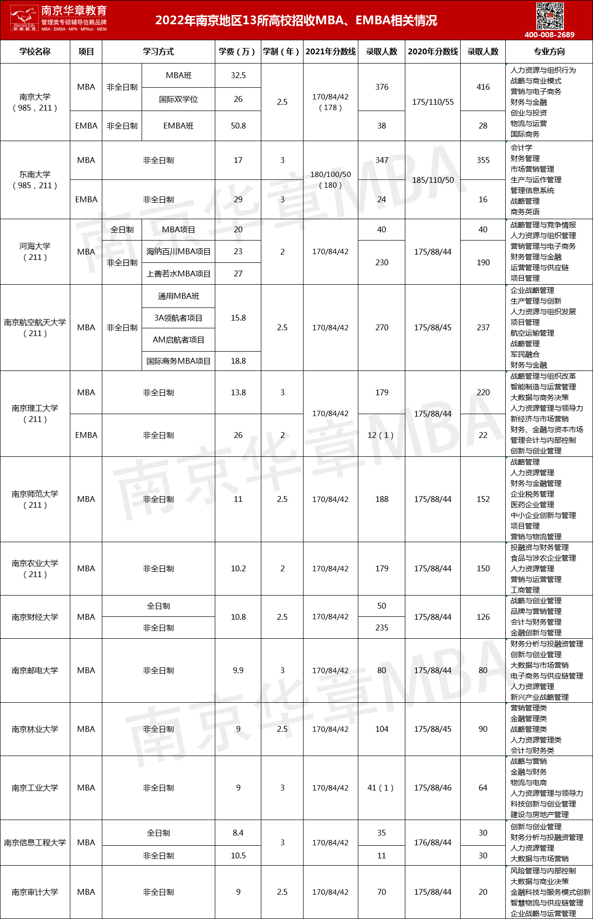 南京MBA院校汇总