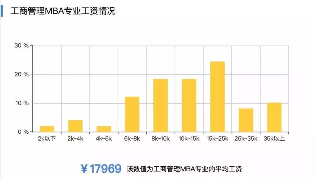 MBA工资情况