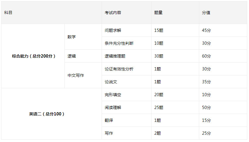 MBA分值分布
