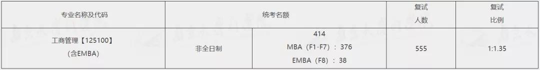 南大MBA复试分数线